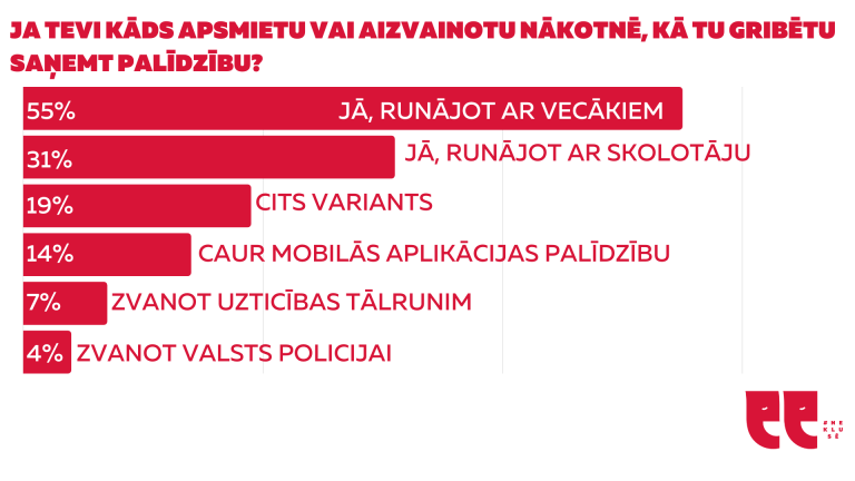 #Neklusē un rīkojies ASAP: Atpazīsti, Saki, Aktivizē un Palīdzi!