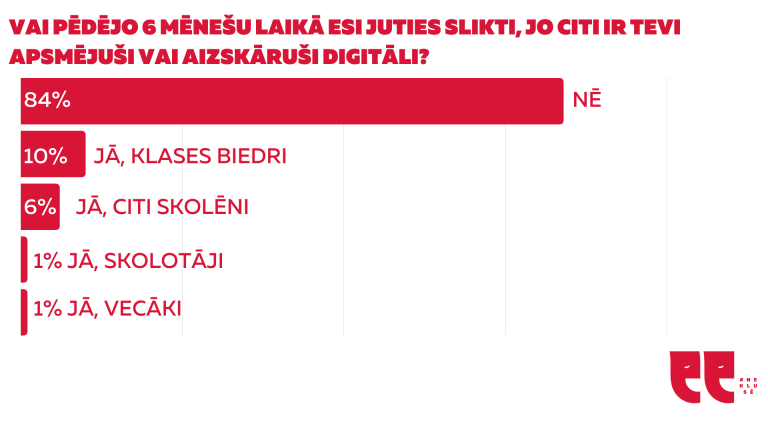 #Neklusē un rīkojies ASAP: Atpazīsti, Saki, Aktivizē un Palīdzi!