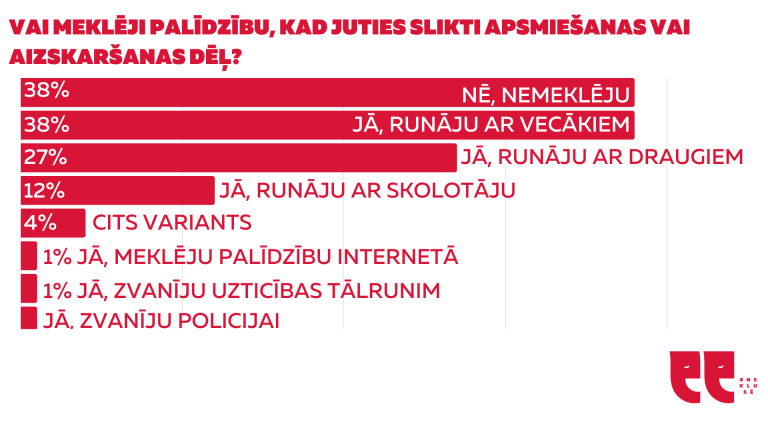 #Neklusē un rīkojies ASAP: Atpazīsti, Saki, Aktivizē un Palīdzi!